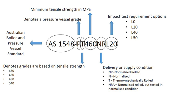 Australian Boiler and Pressure Vessel Standard AS 1548:2008 have grade names designation